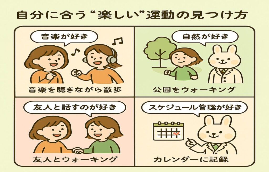 自分の好みに合った運動スタイルを紹介するイラスト図解。4つのタイプに分かれ、左上は「音楽が好き」な人に向けて音楽を聴きながらの散歩、右上は「自然が好き」な人向けに公園ウォーキング、左下は「友人と話すのが好き」な人向けに友人とのウォーキング、右下は「スケジュール管理が好き」な人向けにカレンダー記録の習慣を提案。すずちゃんとみどりんがそれぞれのシーンに登場し、楽しそうに実践している。背景はやさしい色合い。
