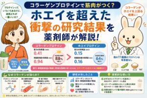 オレンジ色の服を着たすずちゃんと、白衣姿のみどりんが登場する横長のアイキャッチ画像。中央には「ホエイを超えた衝撃の研究結果を薬剤師が解説！」という大きなタイトルが配置され、コラーゲンプロテインとホエイプロテインの効果比較が図表でわかりやすく紹介されている。筋力・除脂肪体重の効果量や研究参加者数、コラーゲンが効く理由（クレアチン合成、関節サポートなど）もイラスト付きで解説されており、全体的にポップで情報量の多いサムネイルデザイン。