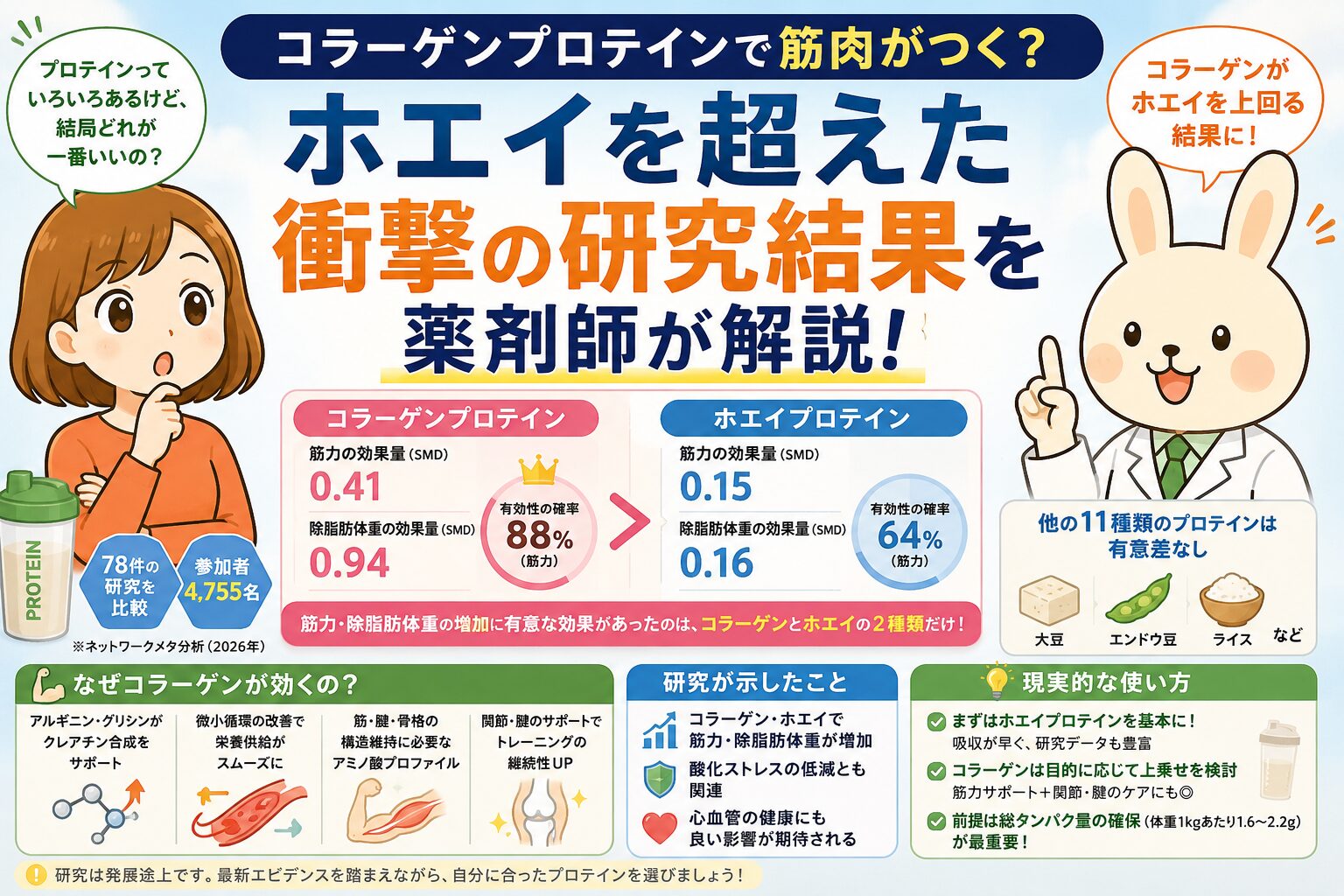 オレンジ色の服を着たすずちゃんと、白衣姿のみどりんが登場する横長のアイキャッチ画像。中央には「ホエイを超えた衝撃の研究結果を薬剤師が解説!」という大きなタイトルが配置され、コラーゲンプロテインとホエイプロテインの効果比較が図表でわかりやすく紹介されている。筋力・除脂肪体重の効果量や研究参加者数、コラーゲンが効く理由(クレアチン合成、関節サポートなど)もイラスト付きで解説されており、全体的にポップで情報量の多いサムネイルデザイン。