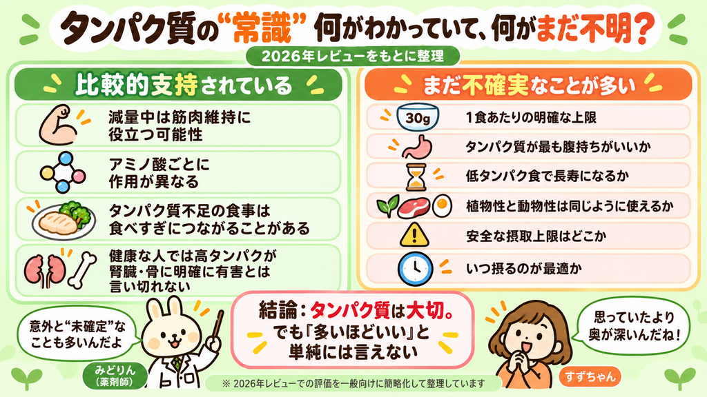 タンパク質に関する11の常識を、比較的支持されていることと、まだ不確実なことに分けて整理した図