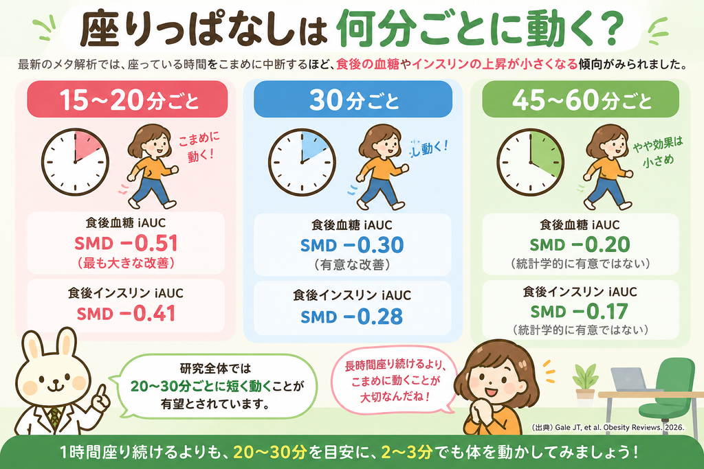 座りっぱなしを15〜20分、30分、45〜60分ごとに中断した場合の食後血糖・インスリンへの影響を比較した図。20〜30分ごとに短く動くことが有望と示されている。