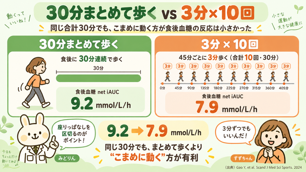 30分まとめて歩く場合と、45分ごとに3分歩く運動を10回行う場合を比較した図。食後血糖net iAUCは9.2から7.9 mmol/L/hとなり、こまめに動く方が小さかった。