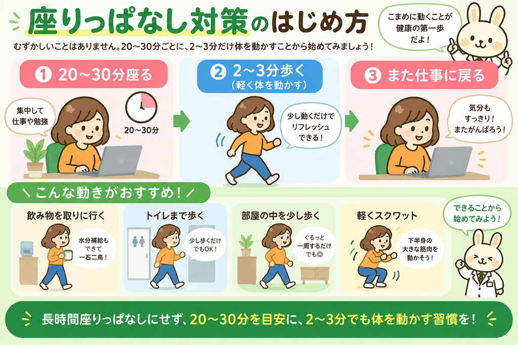 座りっぱなし対策の実践方法を示した図。20〜30分座ったら2〜3分歩き、その後また仕事に戻る流れと、飲み物を取りに行く、トイレまで歩く、部屋の中を歩く、軽くスクワットする方法を紹介している。