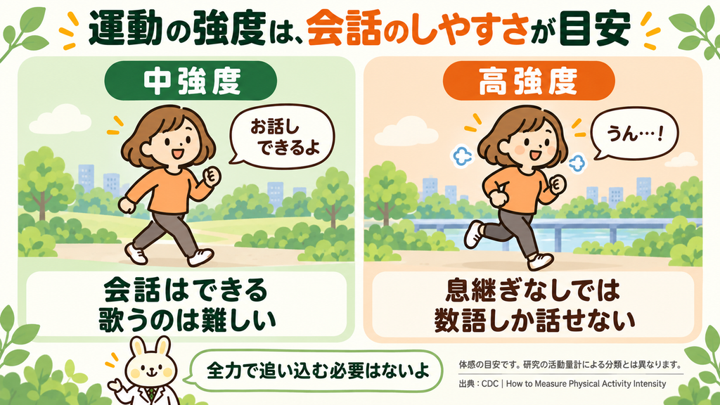 中強度は会話できるが歌うのは難しく、高強度は息継ぎなしでは数語しか話せないという目安を、すずちゃんとみどりんが説明する比較図。体感の目安であり、研究の活動量計による分類とは異なる。